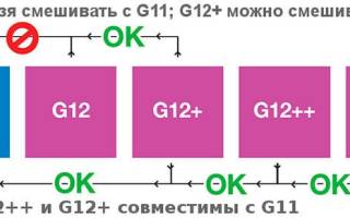 Можно или нет смешивать антифриз разного цвета