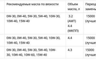 Пробка слива масла лада веста