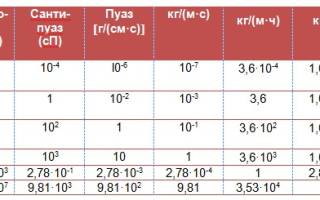 Калькулятор вязкости смеси масел