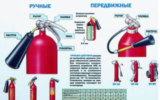 Чем заправлен углекислотный огнетушитель