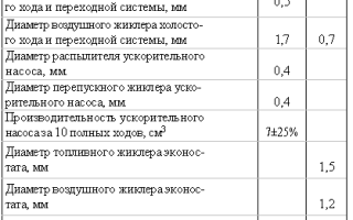 Система питания карбюраторного двигателя ваз 2106