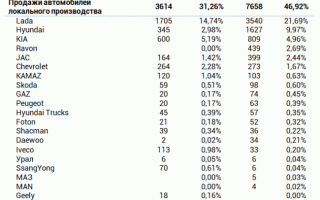 Статистика продаж авто в казахстане 2018